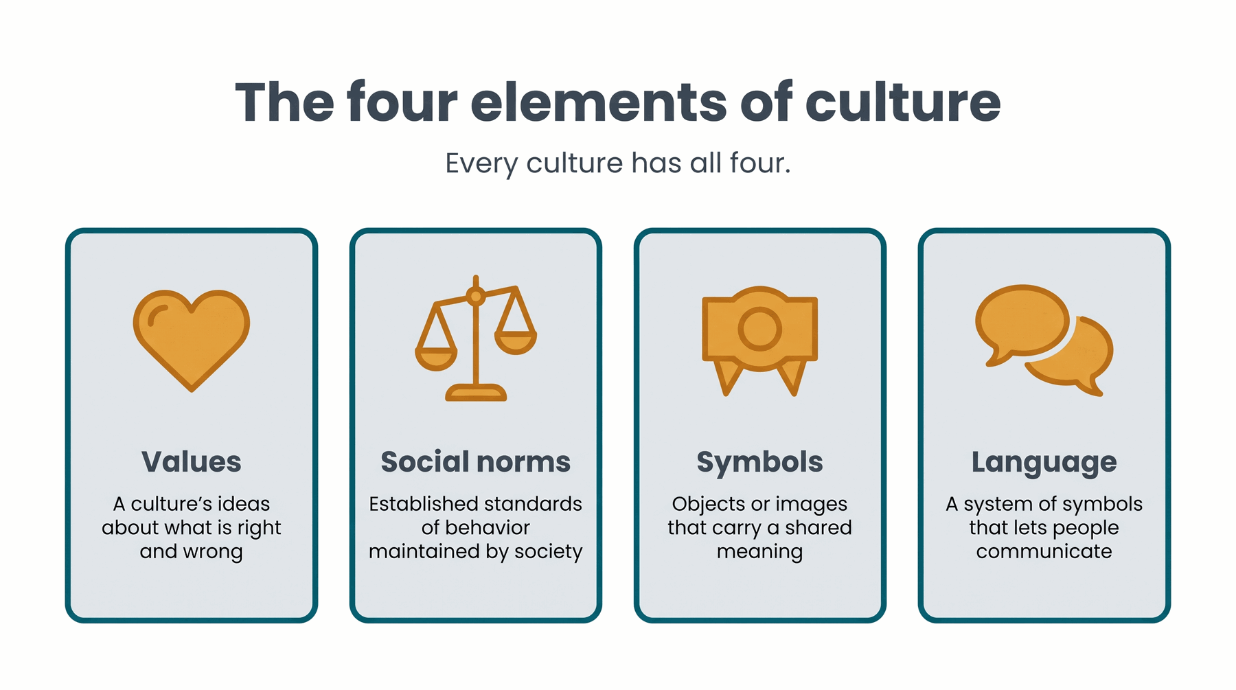 The four elements. Your study sheet asks you to describe the differences between them and give an example of each from your own culture.
