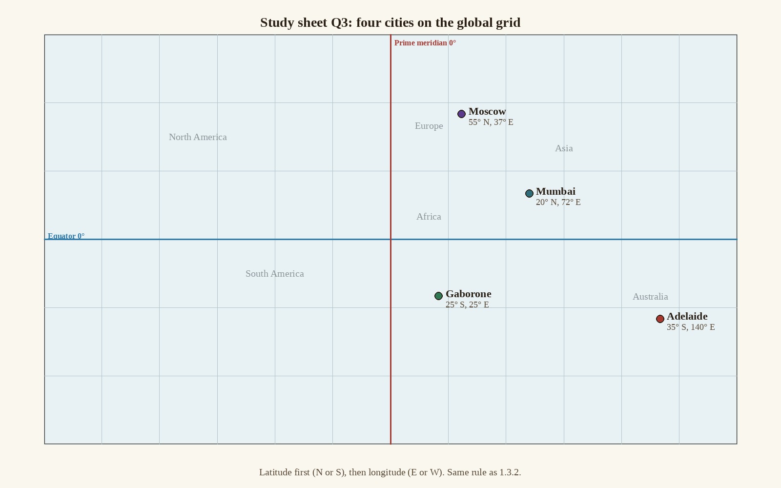 The four study-sheet cities on the global grid. Copy these dots onto your notebook map.