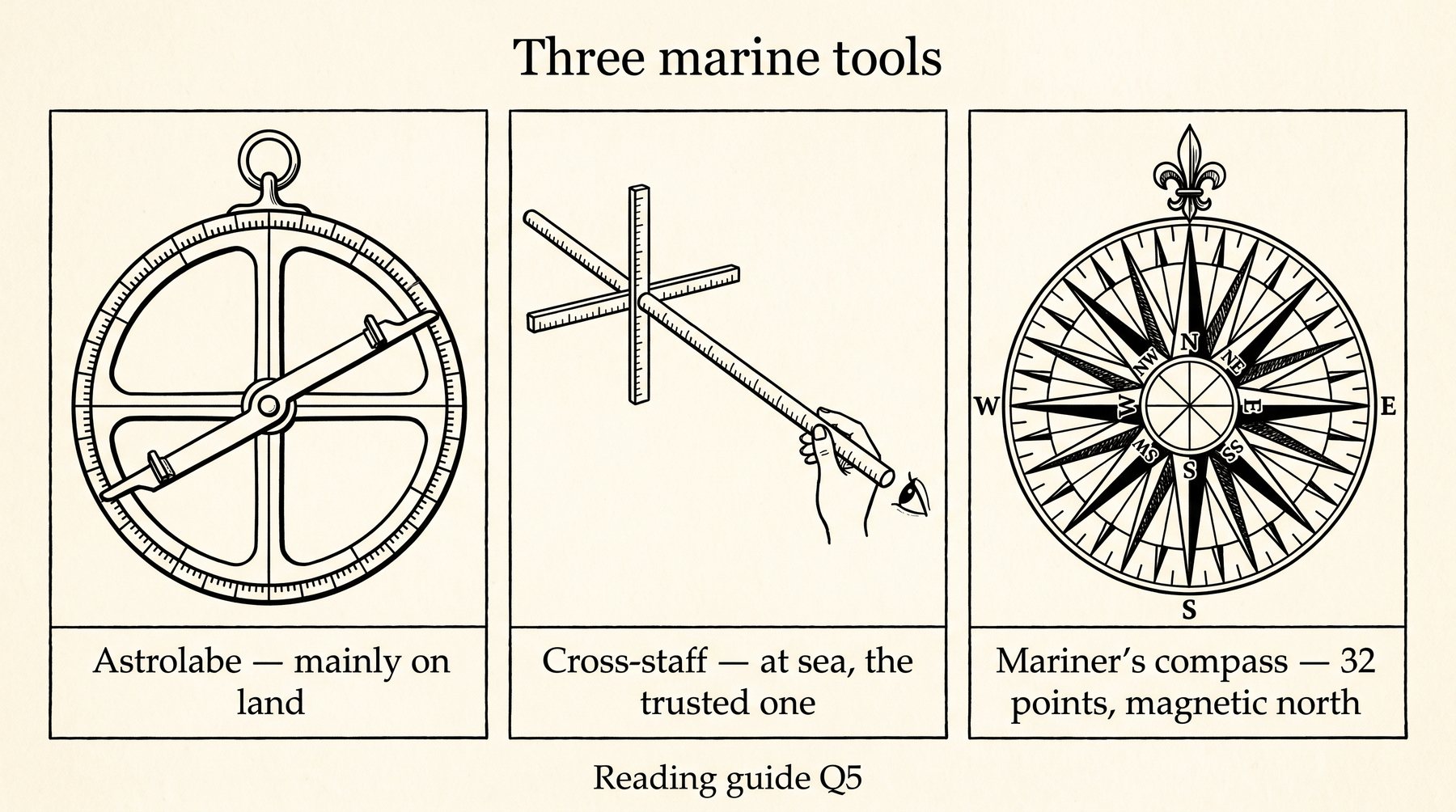 Astrolabe on land, cross-staff at sea (the trusted one), compass with 32 points. Reading guide Q5.