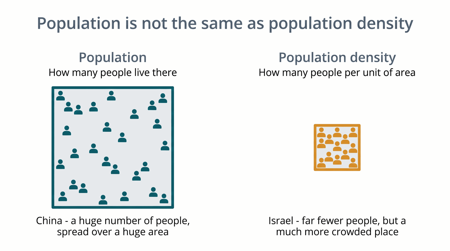 The course's own China/Israel comparison. Bigger population does not mean more crowded.