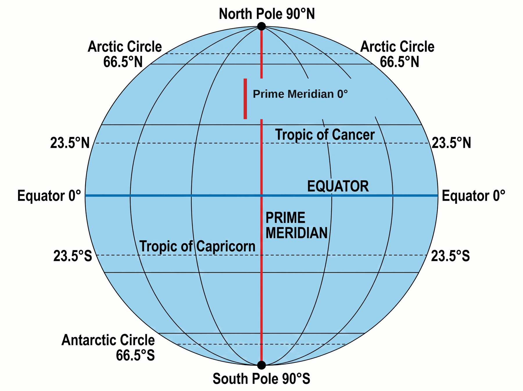 Study sheet Q6 asks you to label these six lines. Equator and prime meridian plus the four sun-circles.